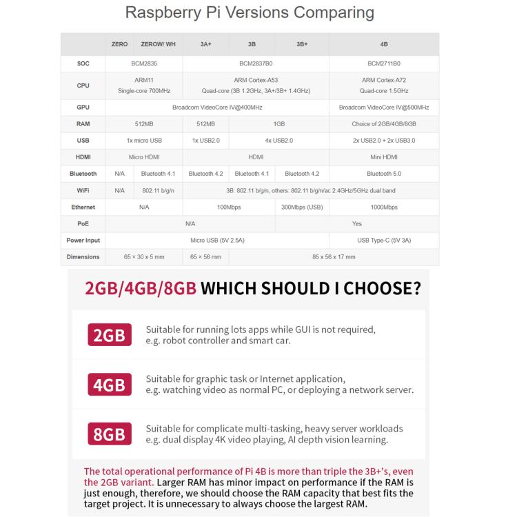 Waveshare For Raspberry Pi 4 Model B 8GB BCM2711B0 64-Bit Quad-Core 4K Dual Mini HDMI For DIY, IoT, Python Development