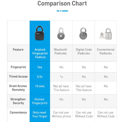 ANYTEK L3 Fingerprint Padlock – IP65 Waterproof Smart Lock