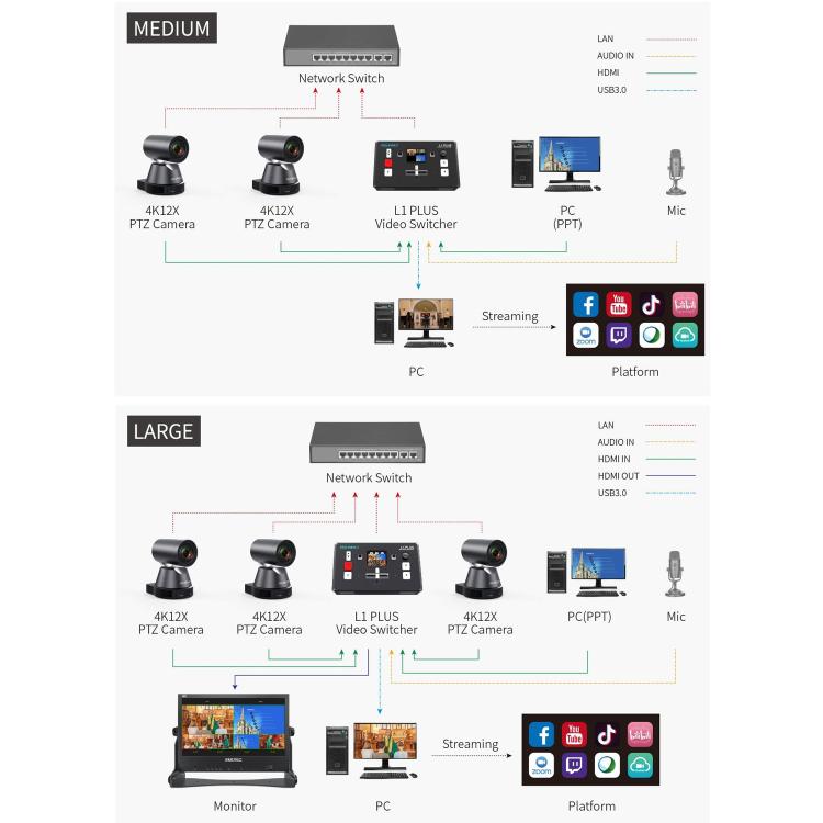 FEELWORLD L1 PLUS Multi-camera Video Mixer Switcher Touch Screen PTZ Control USB3.0 Fast Streaming Switcher (US Plug)