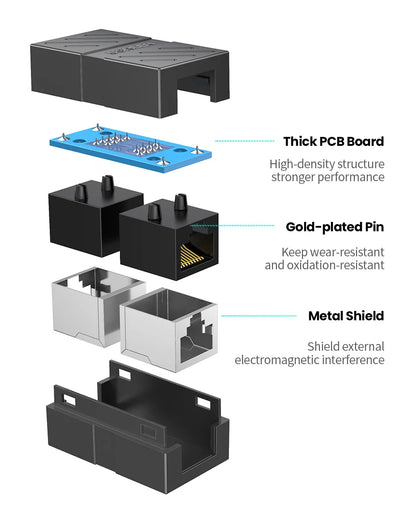 UGREEN Connecteur RJ45 Rallonge Réseau Ethernet pour Câble Ethernet Cat7 Cat6 Cat5e Adaptateur Gigabit Femelle à Femelle