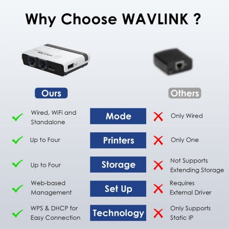 WAVLINK NU516U1 USB2.0 Wireless Printer Server With 10 / 100Mbps LAN / Bridge WiFi(US Plug)