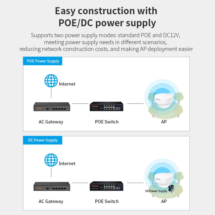 COMFAST WA933 Wi-Fi6  3000Mbps Outdoor Access Point Dual Band Waterproof Wireless Router Support VLAN(US Plug)