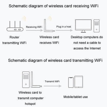 JINGHUA N5 Dual Band Driverless High Gain Antenna USB Wireless Network Card, Style: Antenna Model 600M