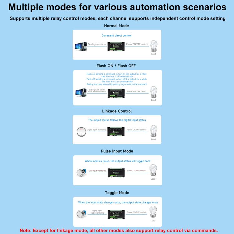 Waveshare Industrial Dual Ethernet Ports 8-ch Relay Module(C), PoE Power Supply(30544)