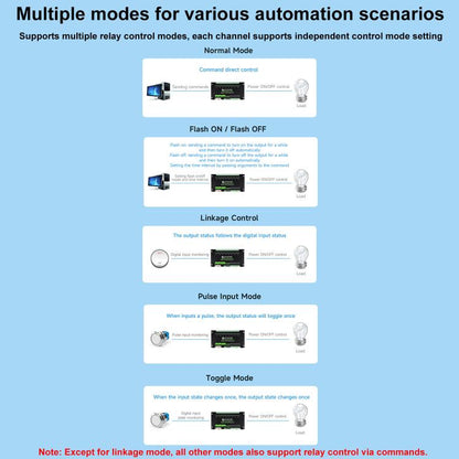 Waveshare Industrial Dual Ethernet Ports 8-ch Relay Module(C), PoE Power Supply(30544)